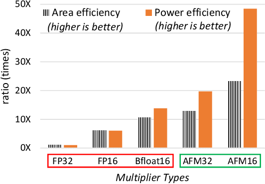 Figure 1 for ApproxTrain: Fast Simulation of Approximate Multipliers for DNN Training and Inference