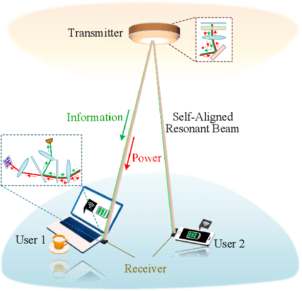 Figure 1 for High-Power and High-Capacity Mobile Optical SWIPT