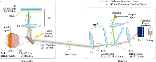 Figure 4 for High-Power and High-Capacity Mobile Optical SWIPT