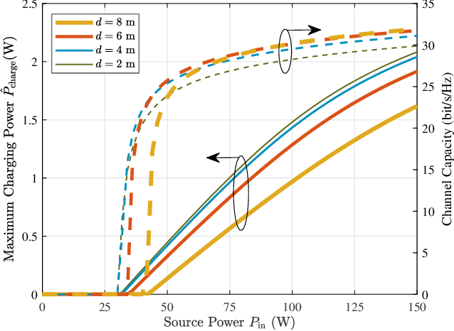 Figure 3 for High-Power and High-Capacity Mobile Optical SWIPT