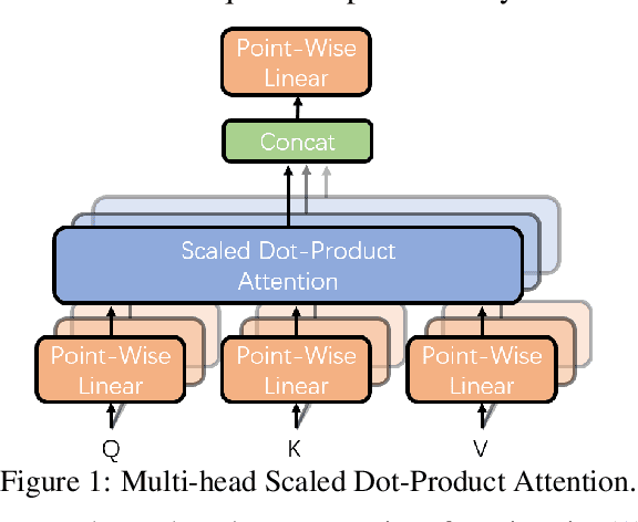 Figure 1 for Multi-Domain Neural Machine Translation with Word-Level Adaptive Layer-wise Domain Mixing