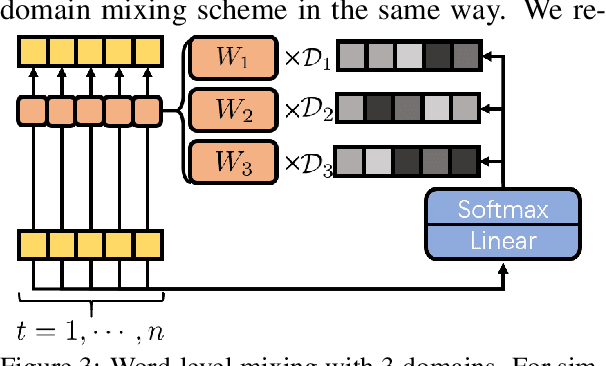 Figure 4 for Multi-Domain Neural Machine Translation with Word-Level Adaptive Layer-wise Domain Mixing