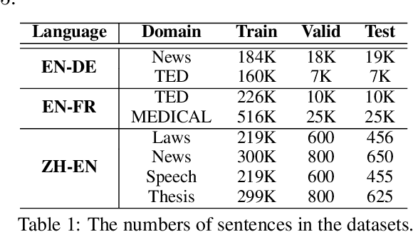 Figure 2 for Multi-Domain Neural Machine Translation with Word-Level Adaptive Layer-wise Domain Mixing