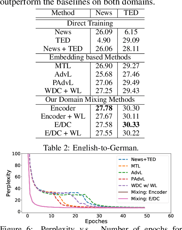 Figure 3 for Multi-Domain Neural Machine Translation with Word-Level Adaptive Layer-wise Domain Mixing