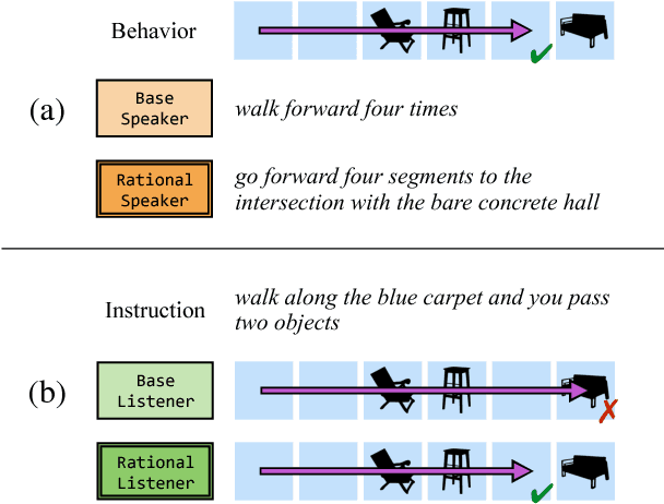 Figure 1 for Unified Pragmatic Models for Generating and Following Instructions