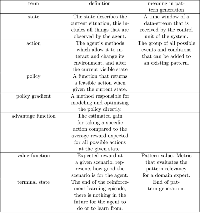 Figure 1 for Unsupervised Frequent Pattern Mining for CEP