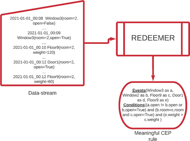 Figure 3 for Unsupervised Frequent Pattern Mining for CEP