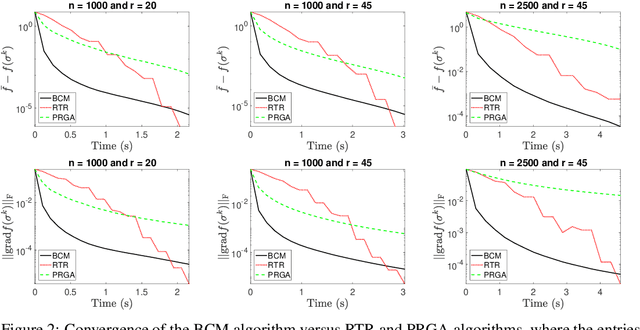 Figure 2 for Convergence Rate of Block-Coordinate Maximization Burer-Monteiro Method for Solving Large SDPs