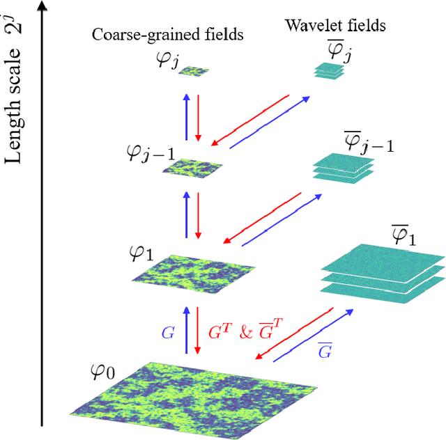 Figure 2 for Wavelet Conditional Renormalization Group