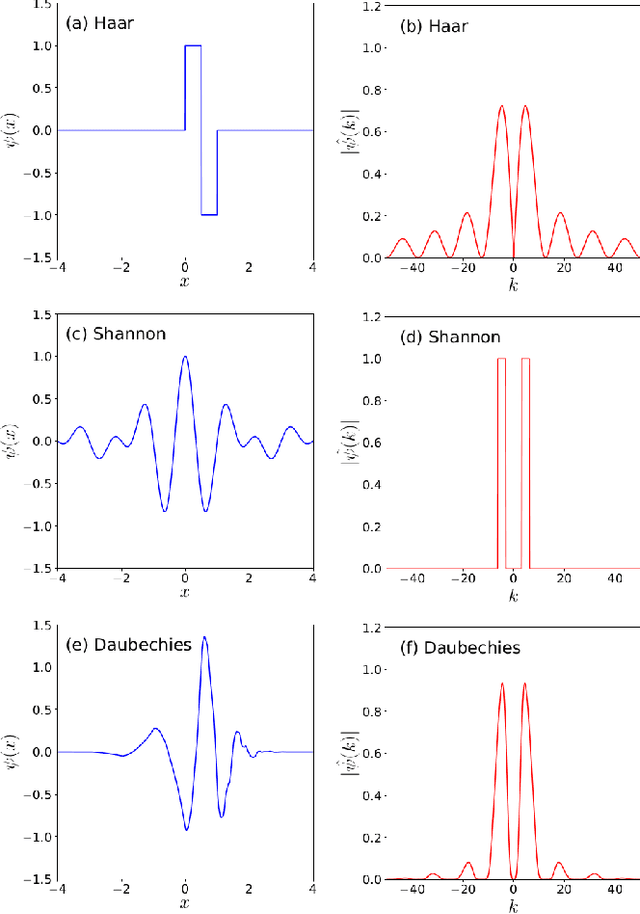 Figure 3 for Wavelet Conditional Renormalization Group