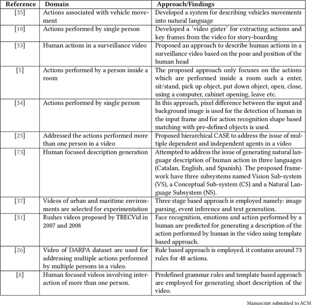 Figure 2 for A Comprehensive Review on Recent Methods and Challenges of Video Description
