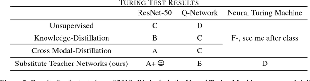 Figure 3 for Substitute Teacher Networks: Learning with Almost No Supervision
