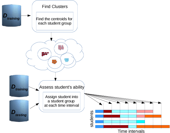 Figure 2 for Deep Knowledge Tracing and Dynamic Student Classification for Knowledge Tracing