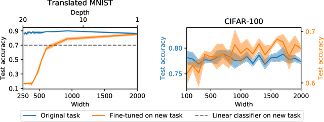 Figure 4 for Wider Networks Learn Better Features