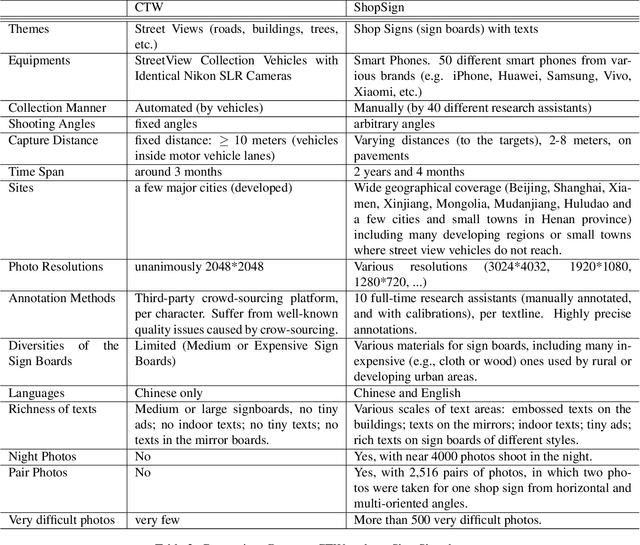 Figure 4 for ShopSign: a Diverse Scene Text Dataset of Chinese Shop Signs in Street Views