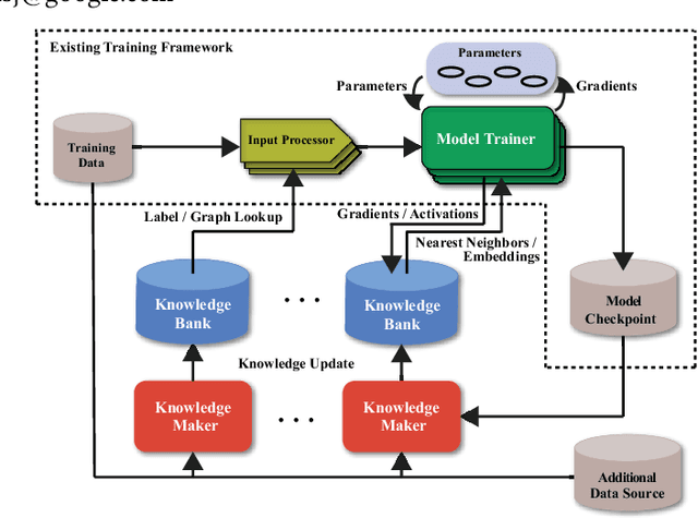 Figure 1 for CARLS: Cross-platform Asynchronous Representation Learning System