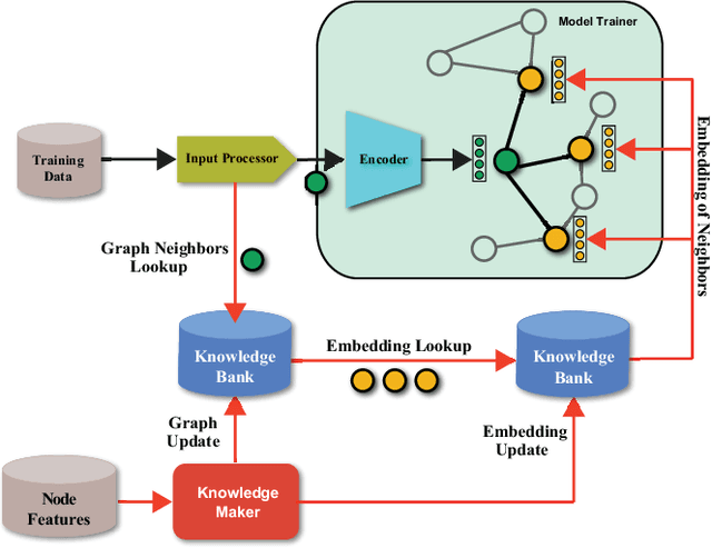 Figure 3 for CARLS: Cross-platform Asynchronous Representation Learning System