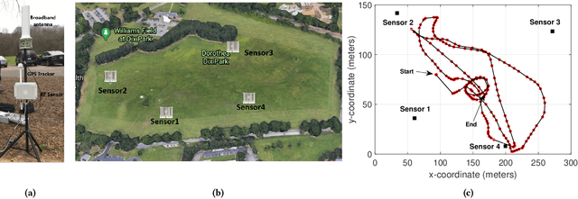 Figure 1 for Experimental Study of Outdoor UAV Localization and Tracking using Passive RF Sensing