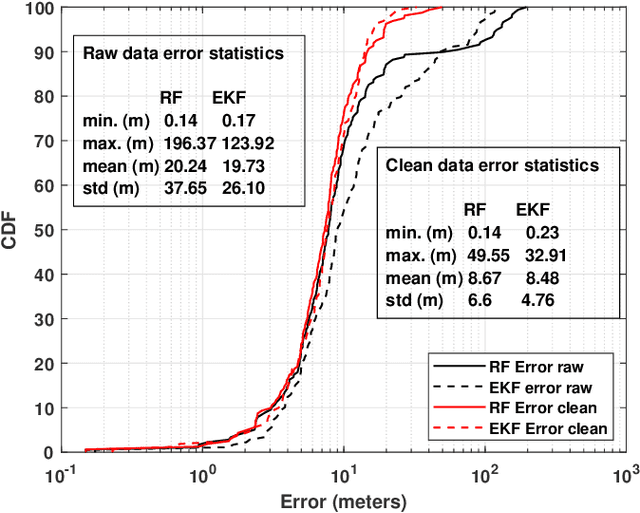 Figure 3 for Experimental Study of Outdoor UAV Localization and Tracking using Passive RF Sensing