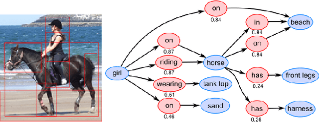 Figure 1 for Visual Relationship Detection Based on Guided Proposals and Semantic Knowledge Distillation