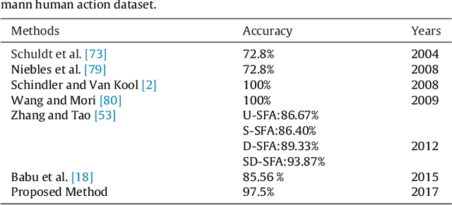 Figure 4 for A Dual Fast and Slow Feature Interaction in Biologically Inspired Visual Recognition of Human Action