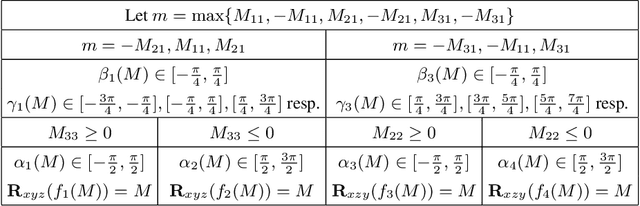 Figure 4 for Revisiting the Continuity of Rotation Representations in Neural Networks