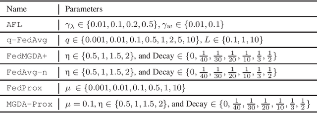 Figure 2 for FedMGDA+: Federated Learning meets Multi-objective Optimization