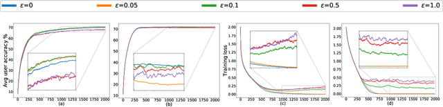 Figure 1 for FedMGDA+: Federated Learning meets Multi-objective Optimization