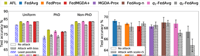 Figure 3 for FedMGDA+: Federated Learning meets Multi-objective Optimization