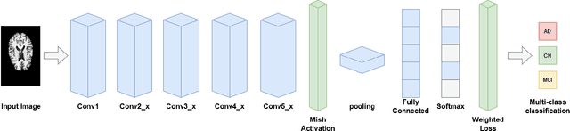 Figure 1 for Classification of Alzheimer's Disease Using the Convolutional Neural Network (CNN) with Transfer Learning and Weighted Loss