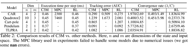 Figure 3 for Learning Certified Control using Contraction Metric