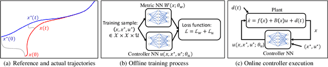 Figure 1 for Learning Certified Control using Contraction Metric