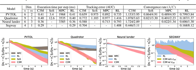 Figure 2 for Learning Certified Control using Contraction Metric