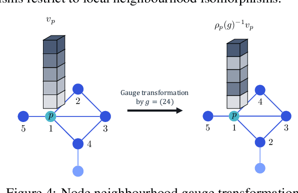 Figure 4 for Natural Graph Networks