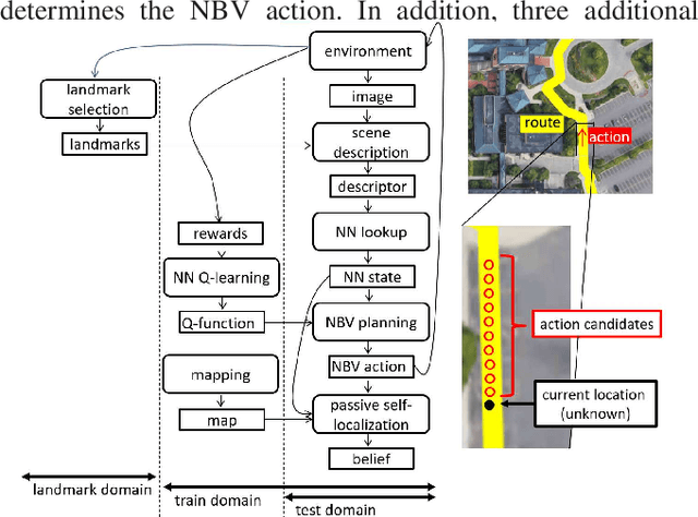 Figure 2 for Deep SIMBAD: Active Landmark-based Self-localization Using Ranking -based Scene Descriptor