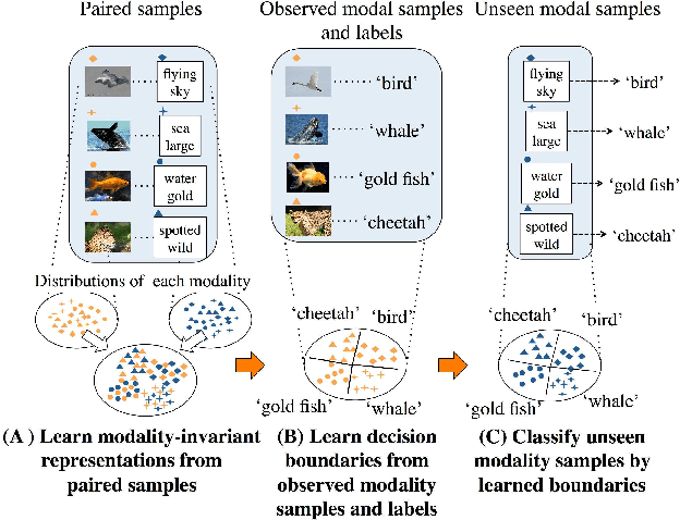 Figure 1 for DeMIAN: Deep Modality Invariant Adversarial Network