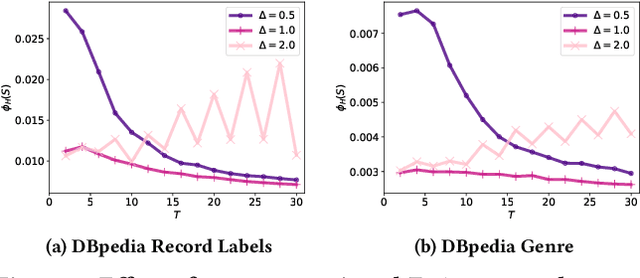 Figure 3 for Hypergraph Clustering Based on PageRank