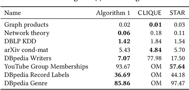 Figure 4 for Hypergraph Clustering Based on PageRank