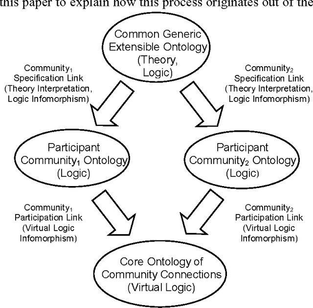 Figure 1 for The Information Flow Foundation for Conceptual Knowledge Organization