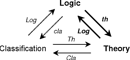Figure 3 for The Information Flow Foundation for Conceptual Knowledge Organization