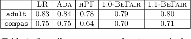 Figure 3 for Fair for All: Best-effort Fairness Guarantees for Classification