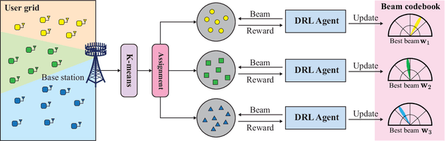 Figure 3 for Reinforcement Learning of Beam Codebooks in Millimeter Wave and Terahertz MIMO Systems