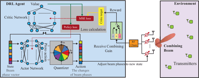 Figure 2 for Reinforcement Learning of Beam Codebooks in Millimeter Wave and Terahertz MIMO Systems