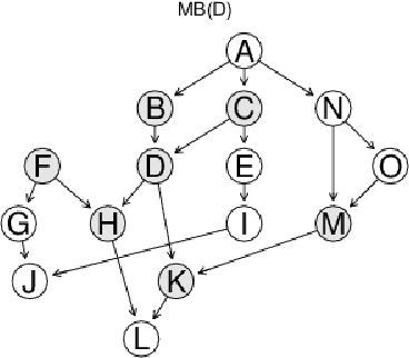 Figure 2 for Causal Queries from Observational Data in Biological Systems via Bayesian Networks: An Empirical Study in Small Networks