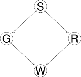 Figure 3 for Causal Queries from Observational Data in Biological Systems via Bayesian Networks: An Empirical Study in Small Networks