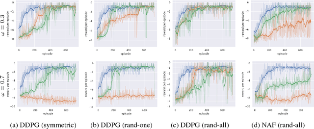 Figure 3 for Reinforcement Learning with Perturbed Rewards