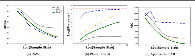 Figure 3 for GapTV: Accurate and Interpretable Low-Dimensional Regression and Classification