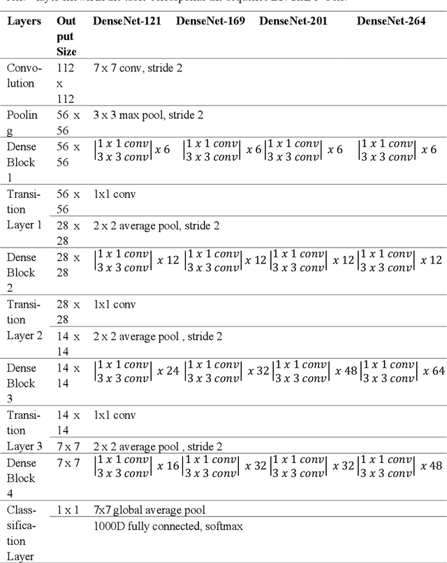 Figure 4 for DenseNet for Breast Tumor Classification in Mammographic Images