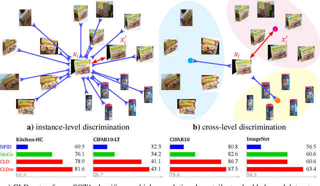 Figure 1 for Unsupervised Feature Learning by Cross-Level Discrimination between Instances and Groups