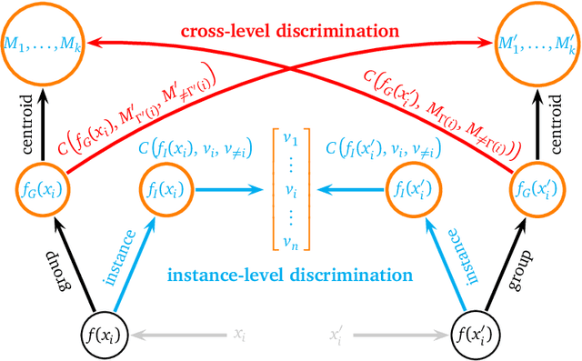 Figure 3 for Unsupervised Feature Learning by Cross-Level Discrimination between Instances and Groups